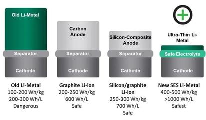特斯拉獲準(zhǔn)安裝車內(nèi)雷達(dá)，通用押注SES鋰電池，Addionics突破3D電極技術(shù)——?jiǎng)恿﹄姵嘏c感知技術(shù)并行進(jìn)化