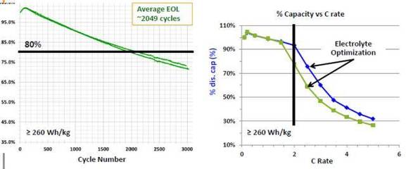 A123公司12V與48V先進(jìn)汽車電池技術(shù)開發(fā)現(xiàn)狀與展望
